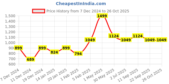 myntra.com Gini and Jony Boys Standard Tartan Checks Opaque Checked Casual Shirt gini and jony Price History Graph from 7 Dec 2024 to 26 Oct 2025