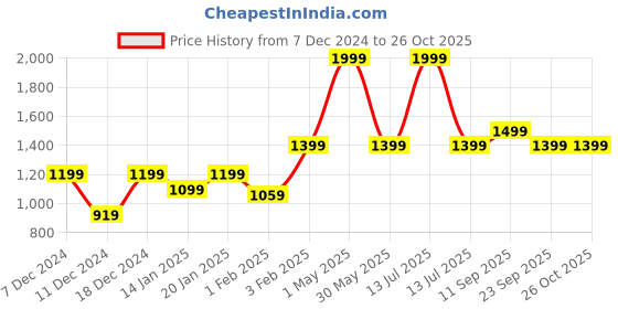 myntra.com Gini and Jony Boys Standard Tartan Checks Opaque Checked Casual Shirt gini and jony Price History Graph from 7 Dec 2024 to 26 Oct 2025