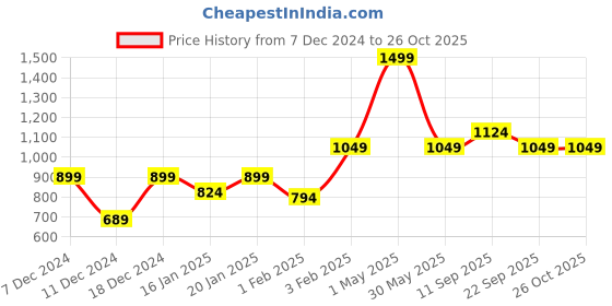 myntra.com Gini and Jony Boys Standard Windowpane Checks Opaque Checked Casual Shirt gini and jony Price History Graph from 7 Dec 2024 to 26 Oct 2025