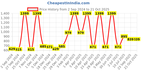myntra.com Gini and Jony Boys Striped Casual Shirt gini and jony Price History Graph from 2 Sep 2024 to 20 Oct 2025