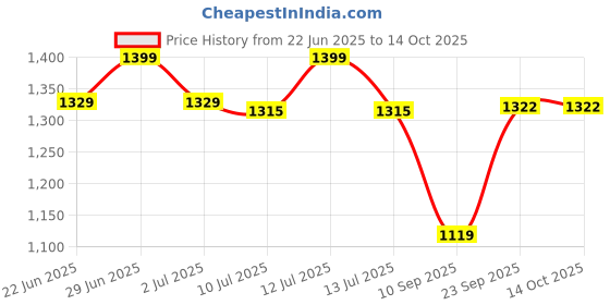 myntra.com Gini and Jony Boys Striped Cotton Mid-Rise Track Pants gini and jony Price History Graph from 22 Jun 2025 to 4 Oct 2025