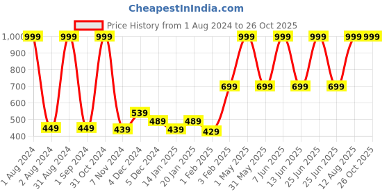myntra.com Gini and Jony Boys Striped Cotton T-Shirt gini and jony Price History Graph from 1 Aug 2024 to 24 Oct 2025