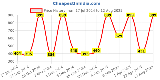 myntra.com Gini and Jony Boys Striped Cotton T-shirt gini and jony Price History Graph from 17 Jul 2024 to 12 Aug 2025