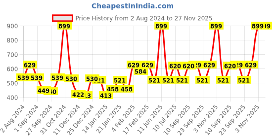 myntra.com Gini and Jony Boys Striped Cotton T-shirt gini and jony Price History Graph from 2 Aug 2024 to 26 Nov 2025