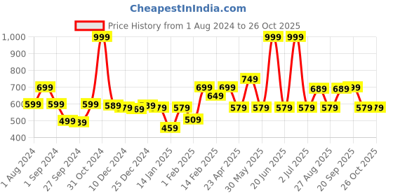 myntra.com Gini and Jony Boys Striped Cotton T-shirt gini and jony Price History Graph from 1 Aug 2024 to 25 Oct 2025