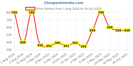 myntra.com Gini and Jony Boys Striped Cotton T-shirt gini and jony Price History Graph from 1 Aug 2024 to 25 Oct 2025