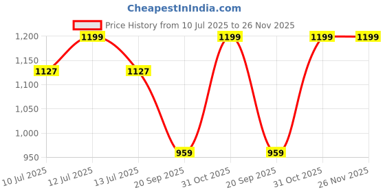 myntra.com Gini and Jony Boys Striped Cotton Track Pant gini and jony Price History Graph from 10 Jul 2025 to 25 Nov 2025