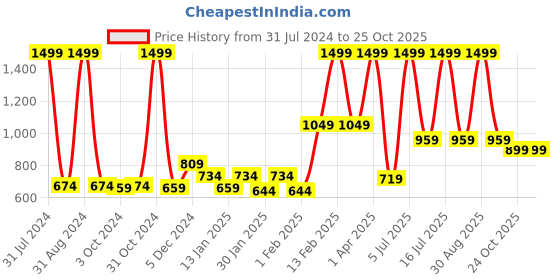 myntra.com Gini and Jony Boys Striped Fleece Bomber Jacket gini and jony Price History Graph from 31 Jul 2024 to 24 Oct 2025