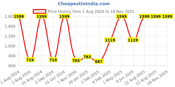 myntra.com Gini and Jony Boys Striped Hooded Fleece Sweatshirt gini and jony Price History Graph from 1 Aug 2024 to 18 Nov 2025