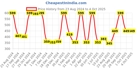 myntra.com Gini and Jony Boys Striped Pockets T-shirt gini and jony Price History Graph from 23 Aug 2024 to 4 Oct 2025