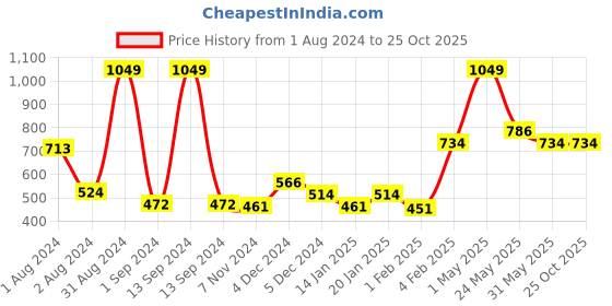 myntra.com Gini and Jony Boys Striped Polo Collar Cotton T-shirt gini and jony Price History Graph from 1 Aug 2024 to 25 Oct 2025