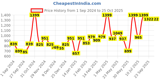 myntra.com Gini and Jony Boys Striped Polo Collar Cotton T-shirt gini and jony Price History Graph from 1 Sep 2024 to 24 Oct 2025