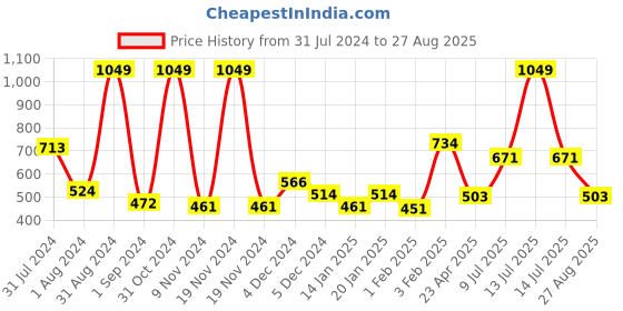myntra.com Gini and Jony Boys Striped Polo Collar Pure Cotton T-shirt gini and jony Price History Graph from 31 Jul 2024 to 27 Aug 2025