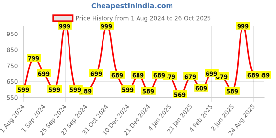 myntra.com Gini and Jony Boys Striped Polo Collar Short Sleeves Cotton T-shirt gini and jony Price History Graph from 1 Aug 2024 to 26 Oct 2025