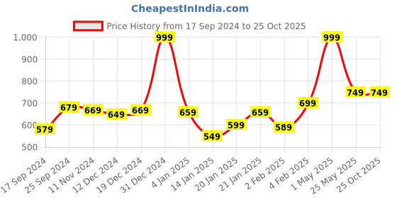 myntra.com Gini and Jony Boys Striped Round Neck Cotton T-shirt gini and jony Price History Graph from 17 Sep 2024 to 25 Oct 2025