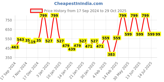 myntra.com Gini and Jony Boys Striped T-shirt gini and jony Price History Graph from 17 Sep 2024 to 29 Oct 2025