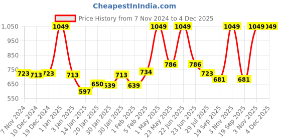 myntra.com Gini and Jony Boys Striped T-shirt With Shorts gini and jony Price History Graph from 7 Nov 2024 to 4 Dec 2025