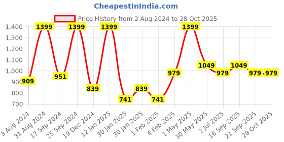 myntra.com Gini and Jony Boys Sweatshirt gini and jony Price History Graph from 3 Aug 2024 to 28 Oct 2025
