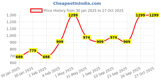 myntra.com Gini and Jony Boys Sweatshirt gini and jony Price History Graph from 30 Jan 2025 to 26 Oct 2025