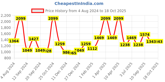 myntra.com Gini and Jony Boys Sweatshirt gini and jony Price History Graph from 4 Aug 2024 to 18 Oct 2025