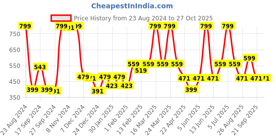myntra.com Gini and Jony Boys T-shirt gini and jony Price History Graph from 23 Aug 2024 to 26 Oct 2025