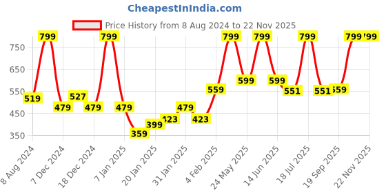 myntra.com Gini and Jony Boys T-shirt gini and jony Price History Graph from 8 Aug 2024 to 22 Nov 2025