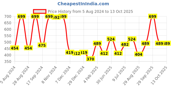 myntra.com Gini and Jony Boys T-shirt gini and jony Price History Graph from 5 Aug 2024 to 12 Oct 2025