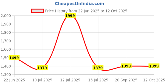 myntra.com Gini and Jony Boys Tailored Jacket gini and jony Price History Graph from 22 Jun 2025 to 11 Oct 2025
