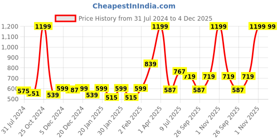 myntra.com Gini and Jony Boys Tartan Checked Cotton Casual Shirt gini and jony Price History Graph from 31 Jul 2024 to 4 Dec 2025
