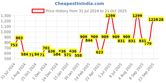 myntra.com Gini and Jony Boys Tartan Checked Cotton Casual Shirt gini and jony Price History Graph from 31 Jul 2024 to 21 Oct 2025