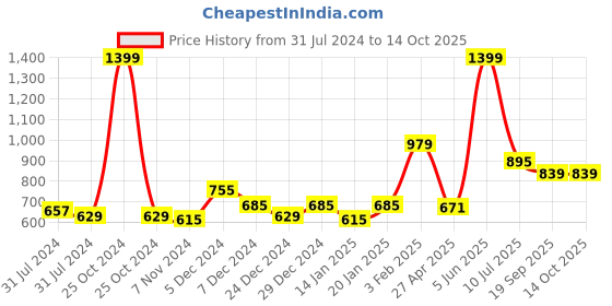 myntra.com Gini and Jony Boys Tartan Checked Roll-Up Sleeves Casual Cotton Shirt gini and jony Price History Graph from 31 Jul 2024 to 14 Oct 2025