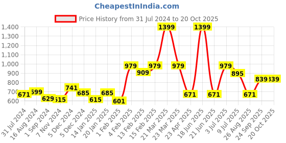 myntra.com Gini and Jony Boys Tartan Checked Spread Collar Cotton Casual Shirt gini and jony Price History Graph from 31 Jul 2024 to 20 Oct 2025