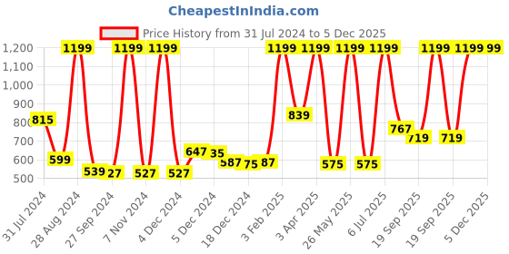 myntra.com Gini and Jony Boys Tartan Checked Spread Collar Long Sleeves Cotton Casual Shirt gini and jony Price History Graph from 31 Jul 2024 to 5 Dec 2025