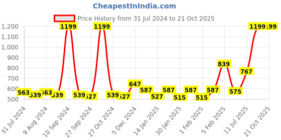 myntra.com Gini and Jony Boys Tartan Checks Checked Cotton Casual Shirt gini and jony Price History Graph from 31 Jul 2024 to 21 Oct 2025
