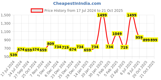 myntra.com Gini and Jony Boys Tartan Checks Cotton Casual Shirt gini and jony Price History Graph from 17 Jul 2024 to 20 Oct 2025