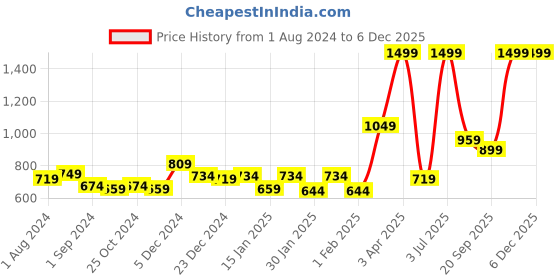 myntra.com Gini and Jony Boys Tartan Checks Opaque Casual Shirt gini and jony Price History Graph from 1 Aug 2024 to 4 Dec 2025