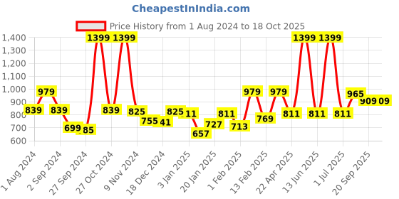myntra.com Gini and Jony Boys Tartan Checks Opaque Checked Casual Shirt gini and jony Price History Graph from 1 Aug 2024 to 18 Oct 2025