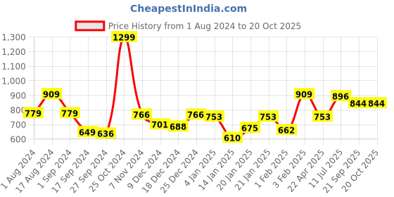 myntra.com Gini and Jony Boys Tartan Checks Opaque Cotton Casual Shirt gini and jony Price History Graph from 1 Aug 2024 to 20 Oct 2025