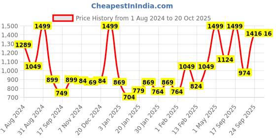 myntra.com Gini and Jony Boys Tartan Checks Short Sleeves Spread Collar Cotton Opaque Casual Shirt gini and jony Price History Graph from 1 Aug 2024 to 20 Oct 2025