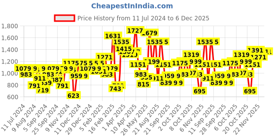 myntra.com Gini and Jony Boys Teal & Olive Green Colourblocked Polyester Bomber Jacket gini and jony Price History Graph from 11 Jul 2024 to 5 Dec 2025