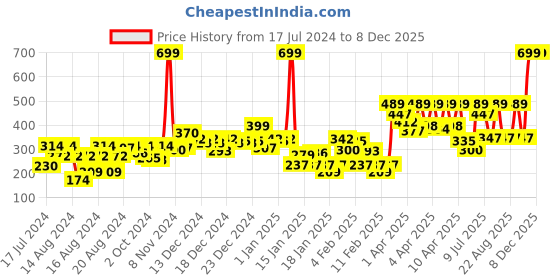 myntra.com Gini and Jony Boys Teal Green & Black Pure Cotton Typography Printed T-shirt gini and jony Price History Graph from 17 Jul 2024 to 8 Dec 2025