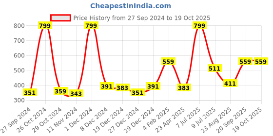 myntra.com Gini and Jony Boys Teal Green & Black Pure Cotton Typography Printed T-shirt gini and jony Price History Graph from 27 Sep 2024 to 19 Oct 2025