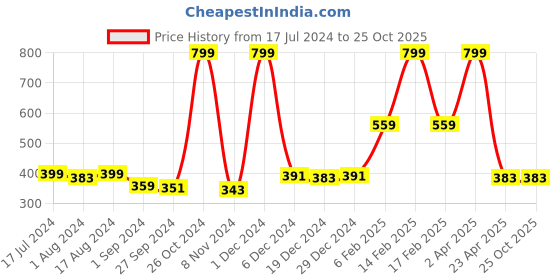 myntra.com Gini and Jony Boys Tie & Dye Cotton T-shirt gini and jony Price History Graph from 17 Jul 2024 to 25 Oct 2025