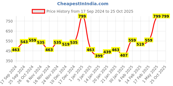 myntra.com Gini and Jony Boys Tie and Dye Dyed T-shirt gini and jony Price History Graph from 17 Sep 2024 to 24 Oct 2025
