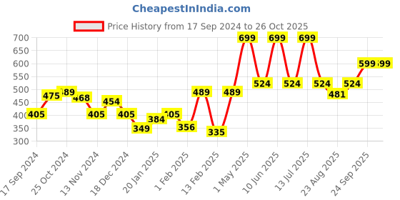 myntra.com Gini and Jony Boys Tie and Dye Dyed T-shirt gini and jony Price History Graph from 17 Sep 2024 to 25 Oct 2025