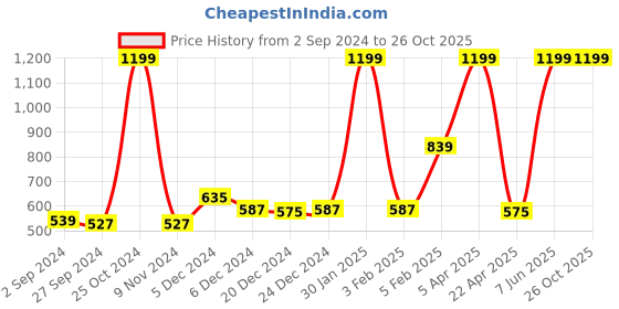 myntra.com Gini and Jony Boys Tropical Printed Mid-Rise Cotton Shorts gini and jony Price History Graph from 2 Sep 2024 to 26 Oct 2025