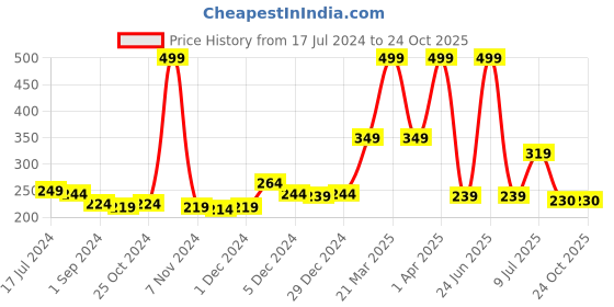 myntra.com Gini and Jony Boys Tropical Printed Sleeveless Cotton T-shirt gini and jony Price History Graph from 17 Jul 2024 to 24 Oct 2025