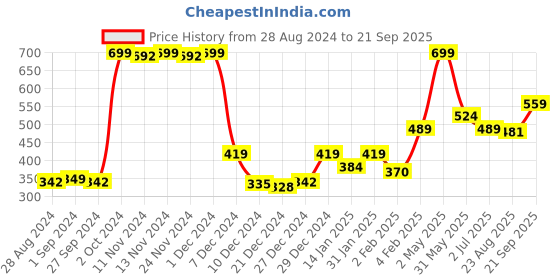 myntra.com Gini and Jony Boys Tropical Printed Sleeveless Cotton T-shirt gini and jony Price History Graph from 28 Aug 2024 to 21 Sep 2025