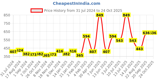 myntra.com Gini and Jony Boys Typographic Printed Cotton T-shirt gini and jony Price History Graph from 31 Jul 2024 to 24 Oct 2025
