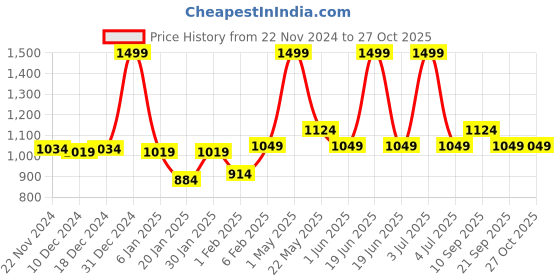 myntra.com Gini and Jony Boys Typography Colourblocked Bomber Jacket gini and jony Price History Graph from 22 Nov 2024 to 26 Oct 2025